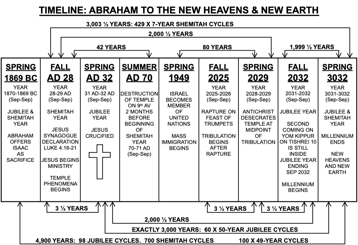 The rapture 2025 timeline chart thumbnail